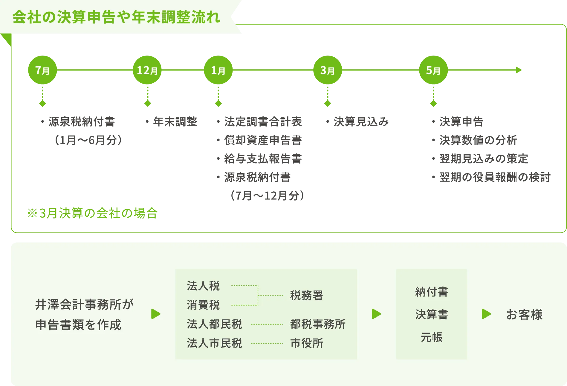 会社の決算申告や年末調整の流れ